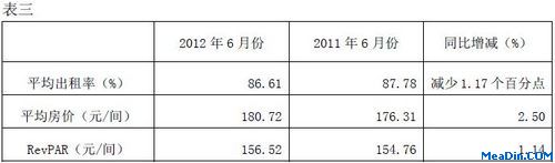 2012年6月份经济型连锁酒店RevPAR及其与上年同期的比较情况