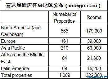 喜达屋酒店客房地区分布