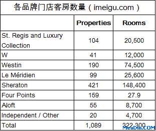 各品牌门店客房数量