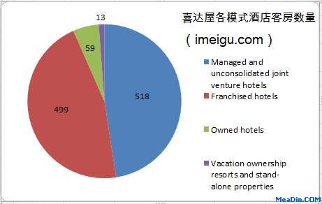 喜达屋各模式酒店客房数量