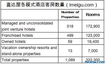 喜达屋各模式酒店客房数量