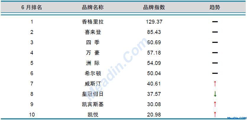 国际酒店品牌风云榜TOP10