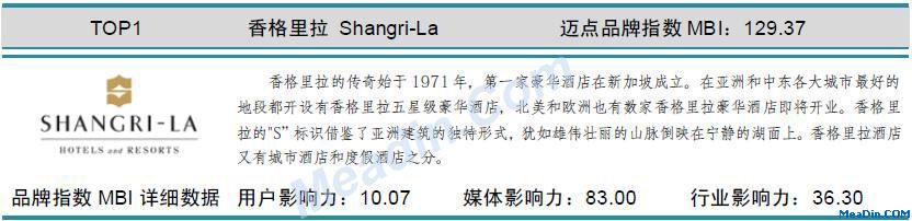 香格里拉 迈点品牌指数MBI详细数据（6月）