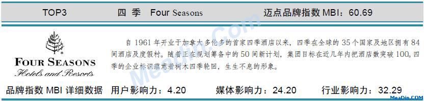 四季 迈点品牌指数MBI详细数据（6月）