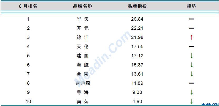 国内酒店品牌风云榜TOP10