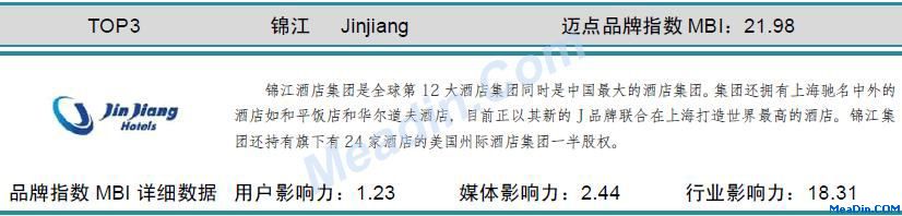 锦江 迈点品牌指数MBI详细数据（6月）