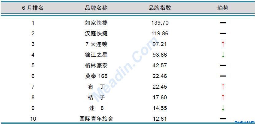 经济型酒店品牌风云榜TOP10