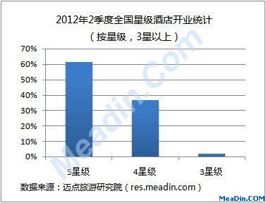 2012年2季度全国星级酒店开业统计（按星级，3星以上）