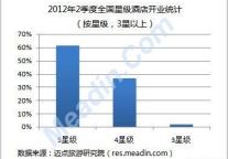 2012年Q2中国酒店市场发展观察