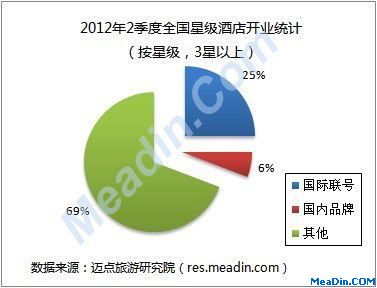 2012年2季度全国星级酒店开业统计（按品牌类别，3星以上）
