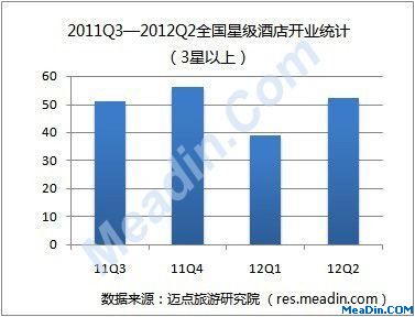 2011Q3-2012Q2全国星级酒店开业统计（3星以上）