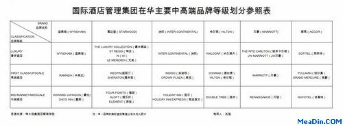 国际酒店管理集团在华主要中高端品牌等级划分参照表