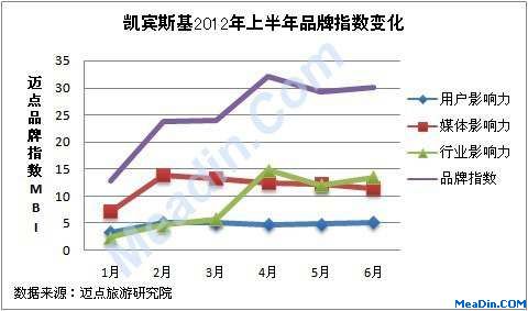 凯宾斯基2012年上半年品牌指数变化