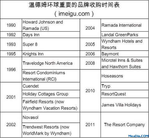 温德姆环球的重要品牌收购时间表
