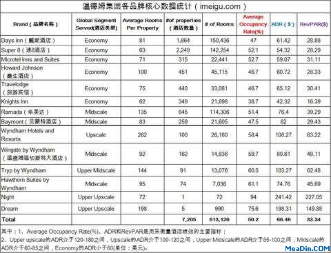 温德姆酒店集团各品牌核心数据统计