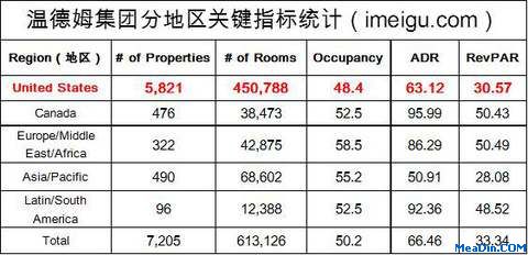 温德姆酒店集团分地区关键统计