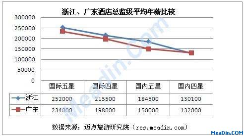 浙江、广东酒店总监级平均年薪比较