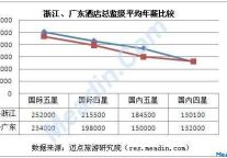 浙江、广东星级酒店高层职位年薪比较（图解）