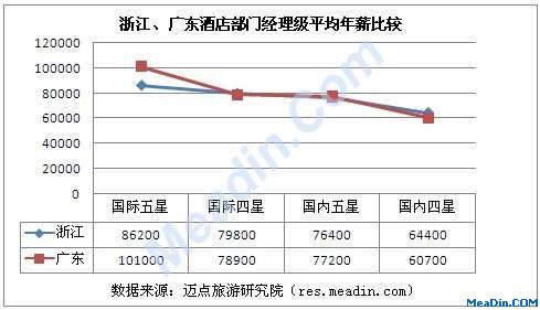 浙江、广东酒店部门经理级平均年薪比较