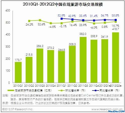2010Q1-2012Q2中国在线旅游市场交易规模