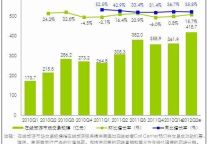12年Q2中国OTA市场规模增至419亿元