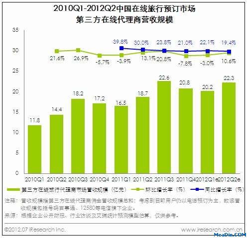 2010Q1-2012Q2中国在线旅游市场第三方在线代理商营收规模