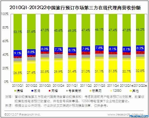 2010Q1-2012Q2中国在线旅游市场第三方在线代理商营收份额