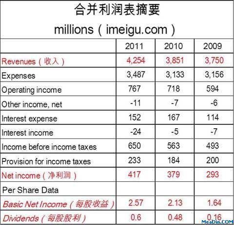 合并利润表摘要