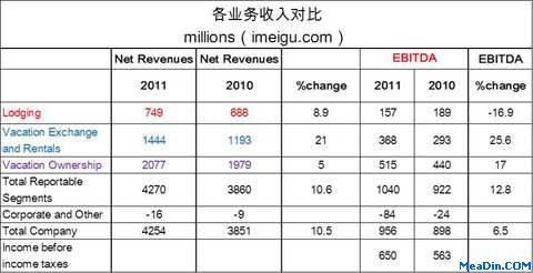 各业务收入对比