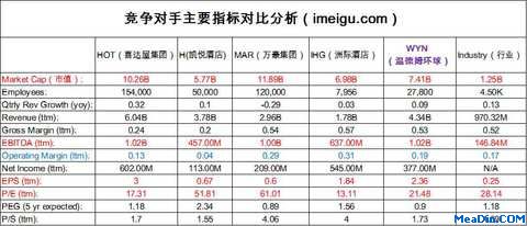 竞争对手主要指标对比分析