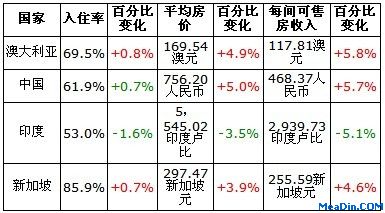 2012年6月亚太区主要国家的表现状况