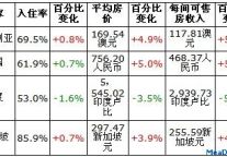 2012年6月亚太区主要城市表现概览