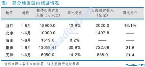 部分地区国内旅游情况