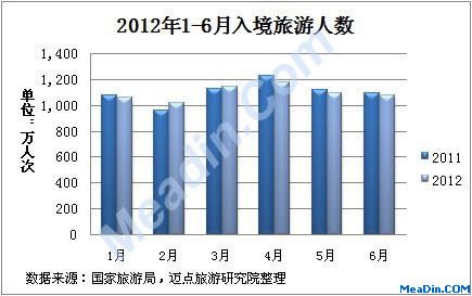 2012年1-6月入境游人数