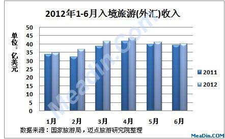 2012年1-6月入境旅游外汇收入
