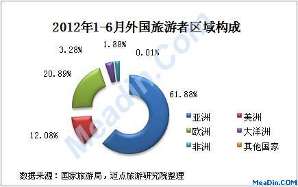 2012年1-6月外国旅游者区域构成
