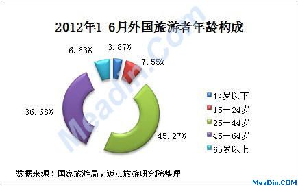 2012年1-6月外国旅游者年龄构成