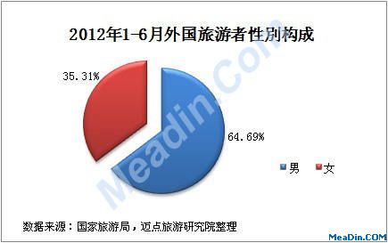2012年1-6月旅游者性别构成