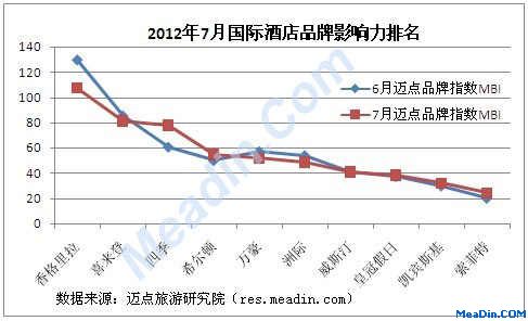 2012年7月国际酒店品牌影响力排名