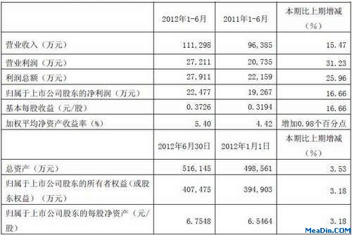锦江股份2012年上半年度主要财务数据和指标
