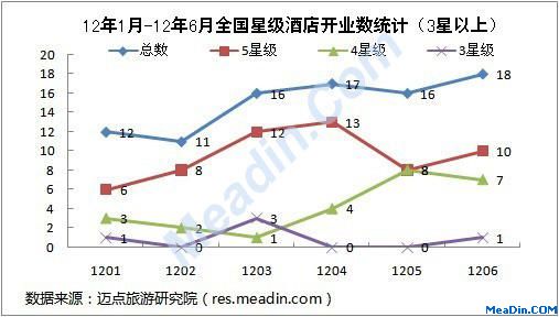 12年1月-12年6月全国星级酒店开业数统计(3星以上)