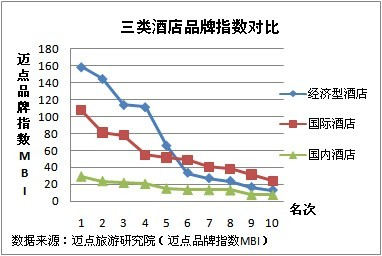 三类酒店品牌指数对比