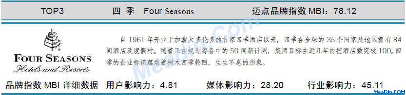 表:四季 迈点品牌指数MBI详细数据(7月)