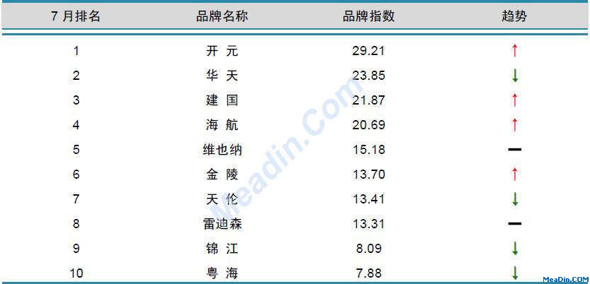 国内酒店品牌风云榜TOP10