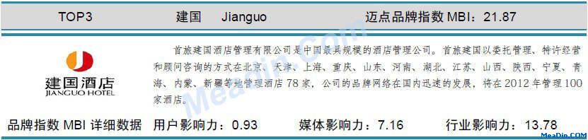 建国 迈点品牌指数MBI详细数据(7月)