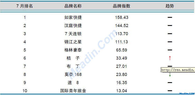 经济型酒店品牌风云榜TOP10