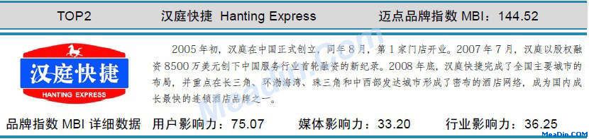 汉庭快捷 迈点品牌指数MBI详细数据(7月)