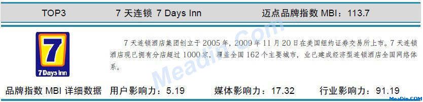 7天连锁 迈点品牌指数MBI详细数据(7月)