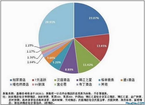 2012年上半年中国经济型酒店品牌市场占有率