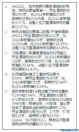 2012年上半年中国经济型酒店品牌市场占有率